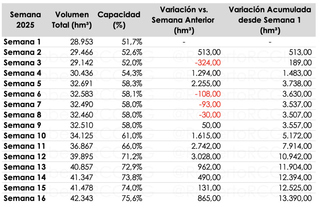 Imagen evolución semanal reservas 2025
