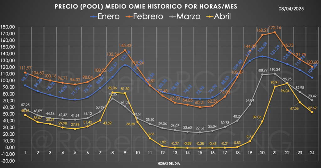 Gráfico precios POOL (LUZ) enero a abril 2025