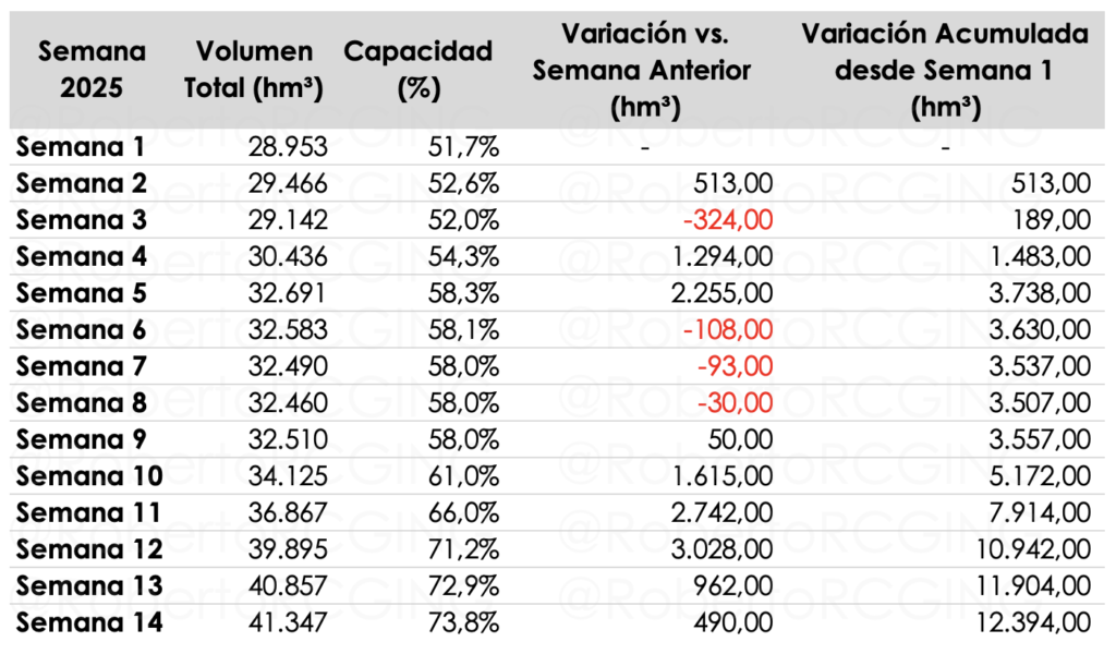 Evolución semanal de las resedas hídricas en España 2025