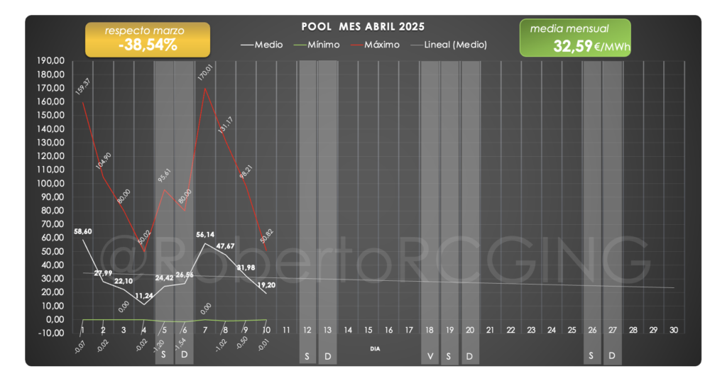 precio de la luz en abril 2025