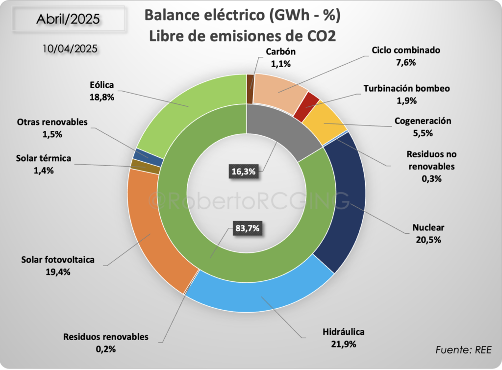 Mix de generación eléctrica en abril 2025