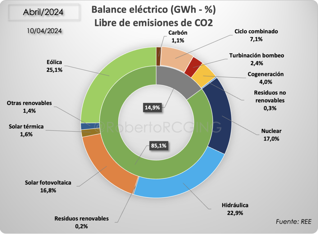 Mix de generación eléctrica en abril 2024