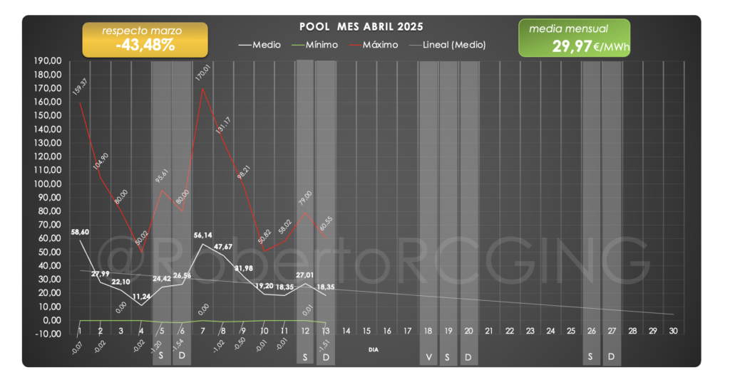curva-precio-mes-abril-2025