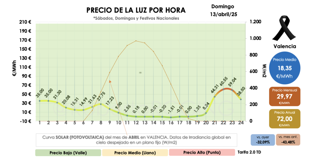 grafico-precio-pool-domingo-13-abril-2025