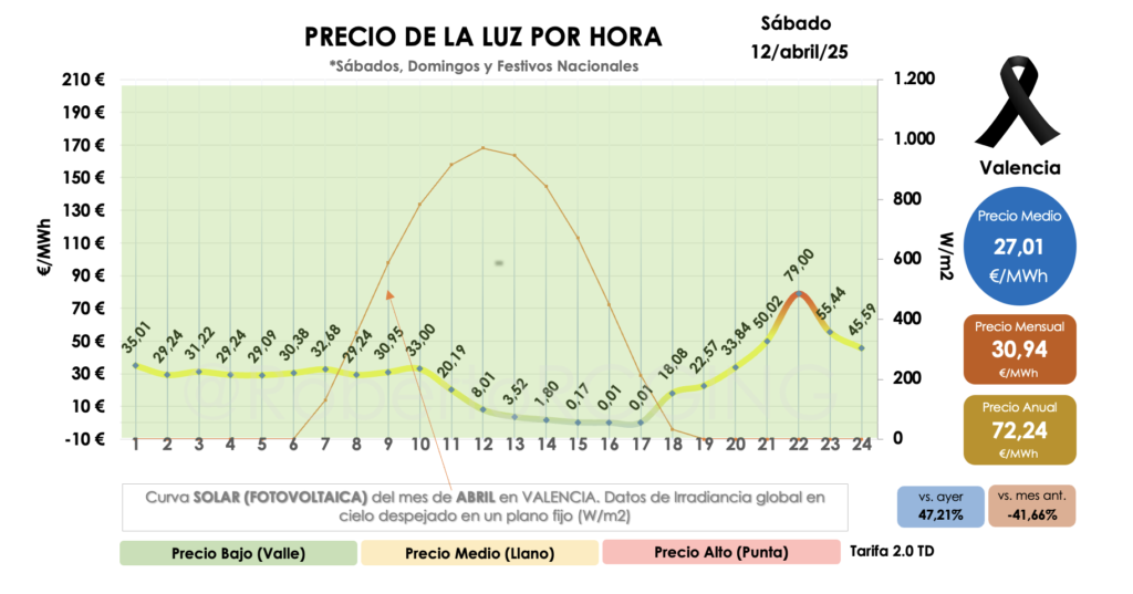Gráfico de precio POOL por horas sábado 12 abril