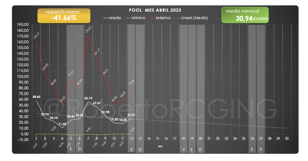 Gráfico precios POOL mes de abril 2025