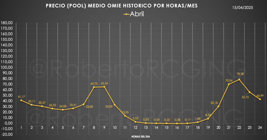 precio medio del POOL por horas abril 2025