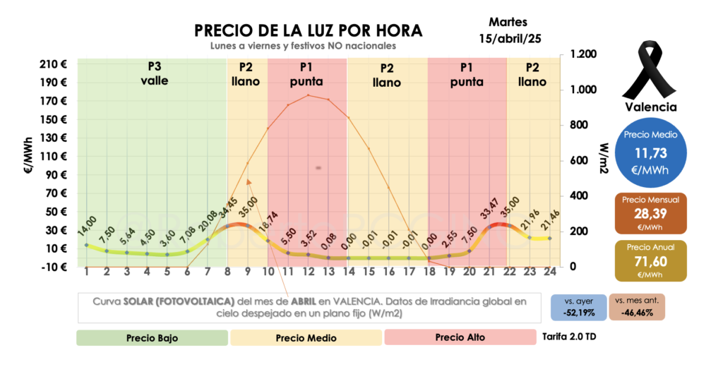 Gráfico precio POOL martes 15 abril 2025