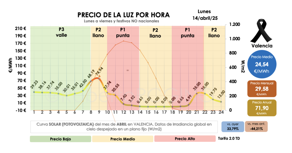 Gráfico precio POOL lunes 14 abril 2025