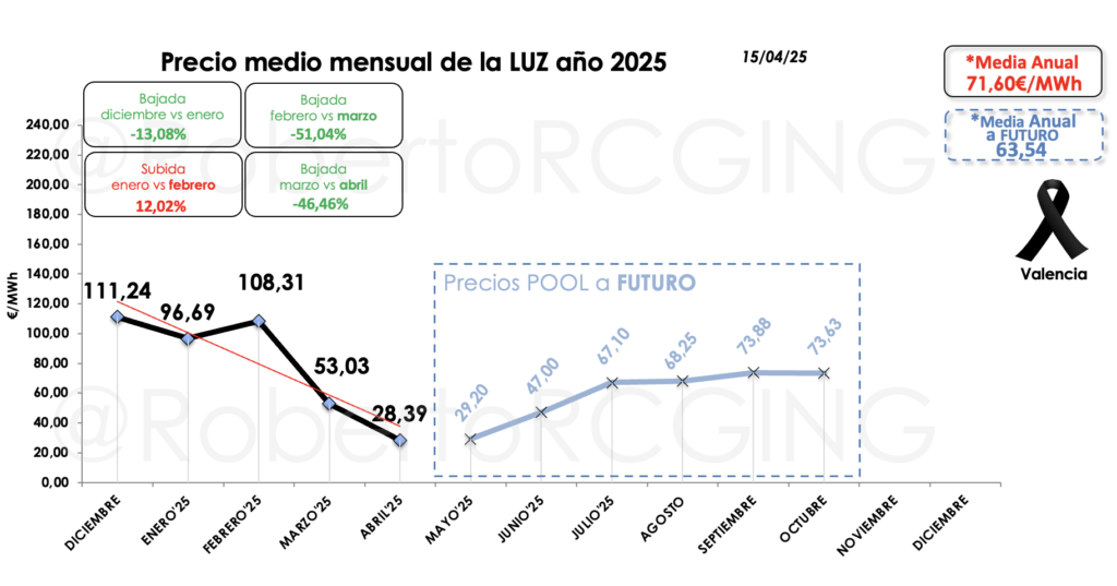 Gráfico precio meses 2025 y futuros