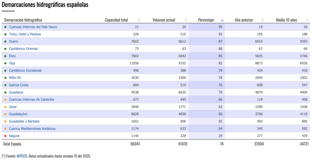 Tabla de variación por agua embalsada semana 15 2025