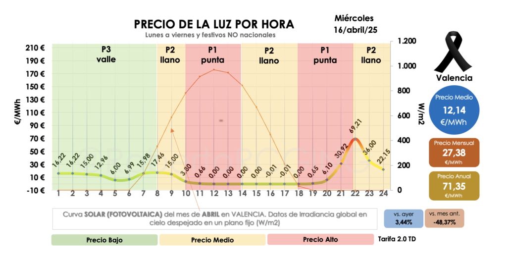 Gráfico precio POOL miércoles 16 abril 2025