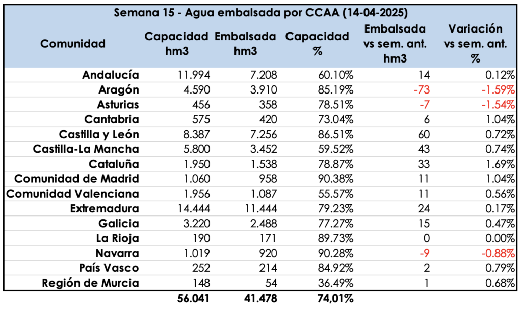 Tabla de variación por CCAA