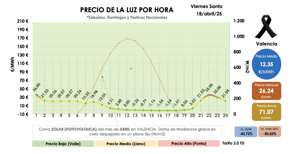 Gráfico precio POOL viernes Santo 18 abril 2025