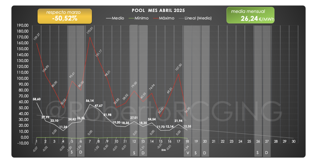 Gráfico del número de horas con precios negativos entre el 1 y el 18 de abril de 2025