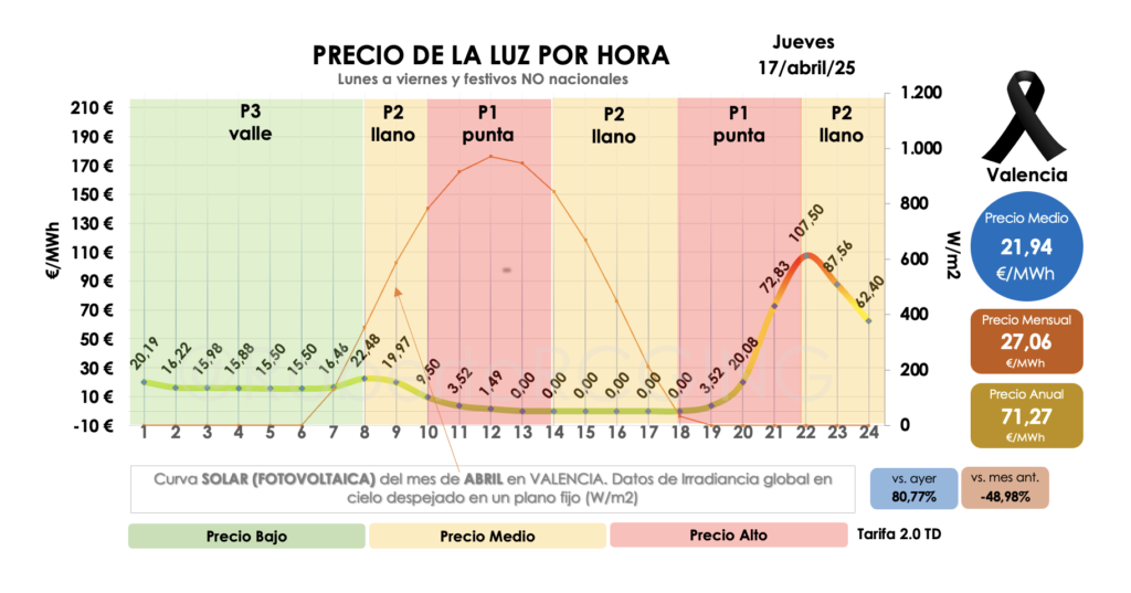 Gráfico precio POOL jueves 17 abril 2025