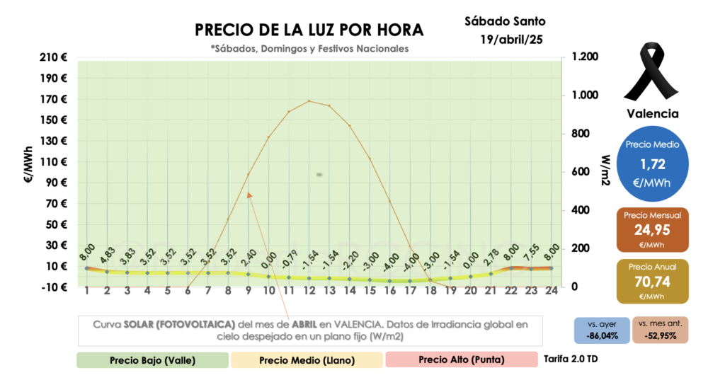 Gráfico de precios del POOL de Sábado Santo 19 abril 2025