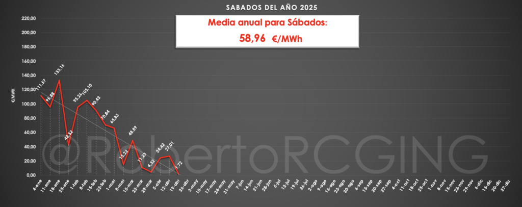 Gráfico de precios POOL en sábado 2025