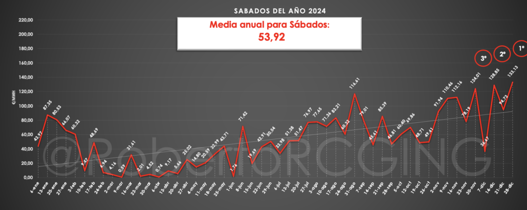 Gráfico de precios POOL en sábado 204