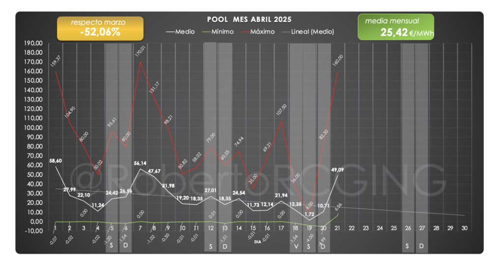 Gráfico precio de la luz abril 2025 españa OMIE mercado pool