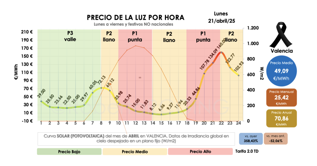 Gráfico precio de la luz 21 abril 2025 españa OMIE mercado pool