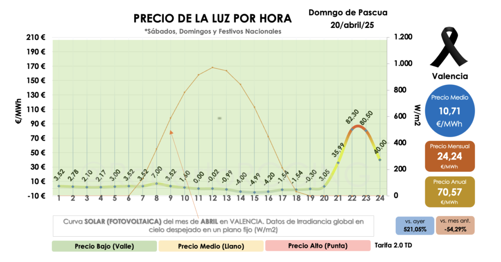 Gráfico precio POOL (LUZ) domingo 20 abril 2025