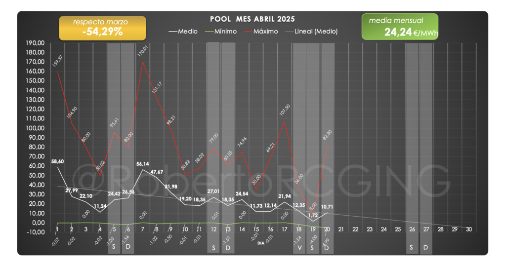 Gráfico precio mensual abril 2025