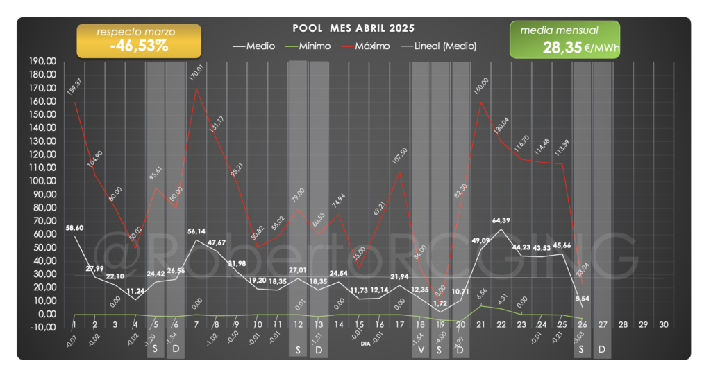 Gráfico del POOL mensual abril 2025