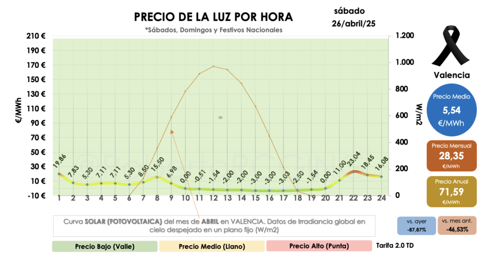 Gráfico del POOL diario sábado 2025