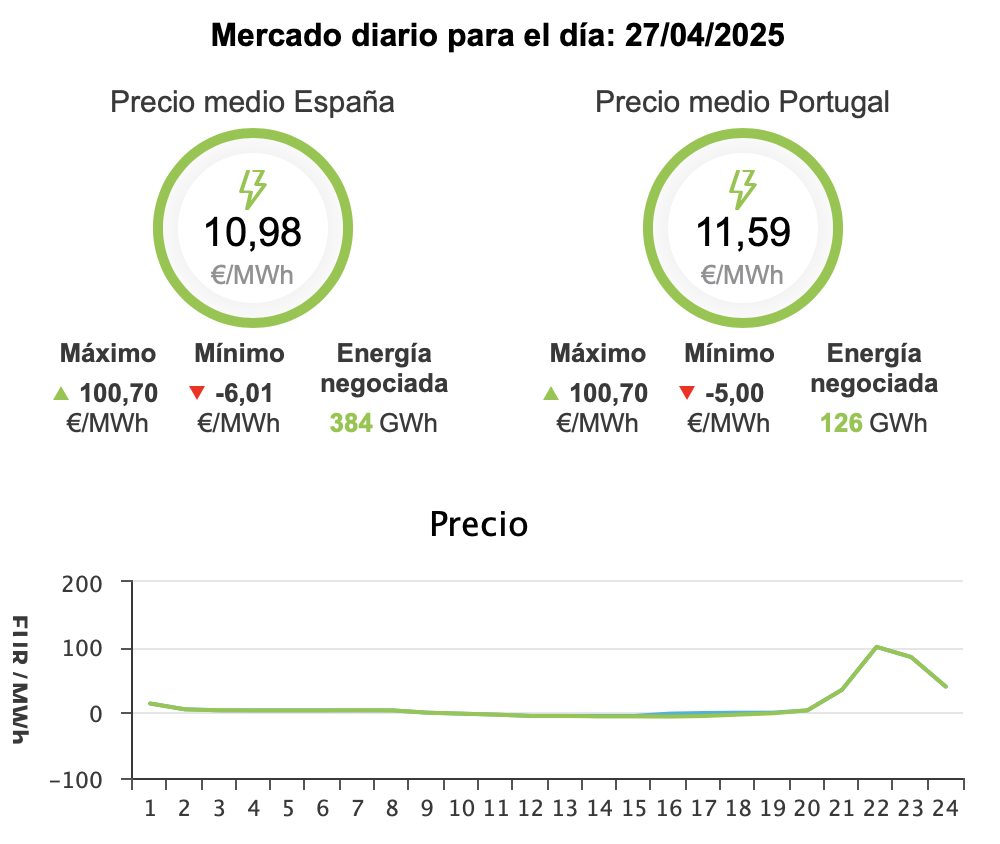 Precio de la luz por hora domingo 27/abril/2025