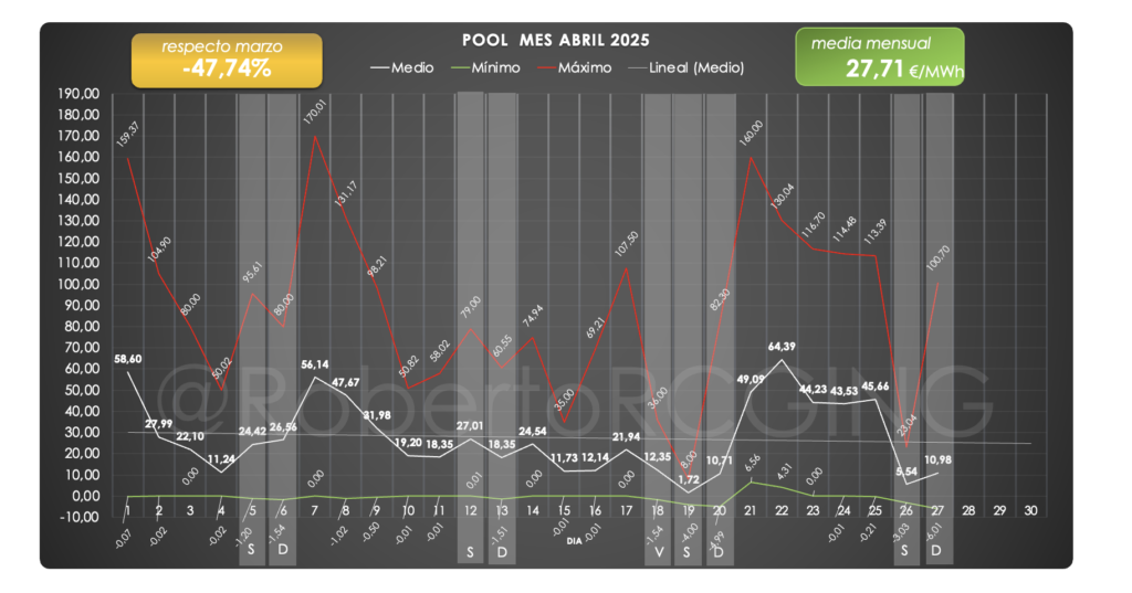 Gráfico precio POOL (LUZ) mes de abril de 2025