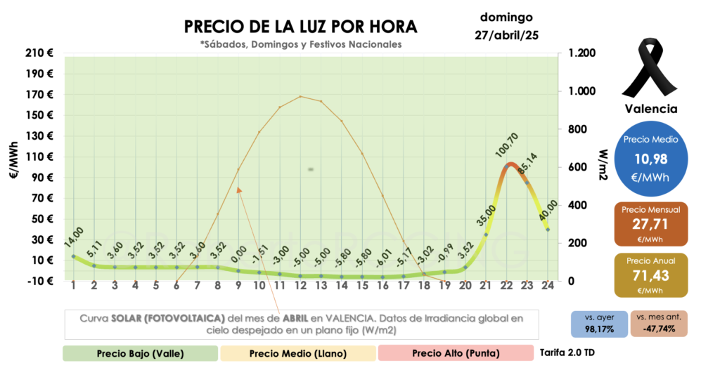 Gráfico del Mercado diario para el día 27/04/2025