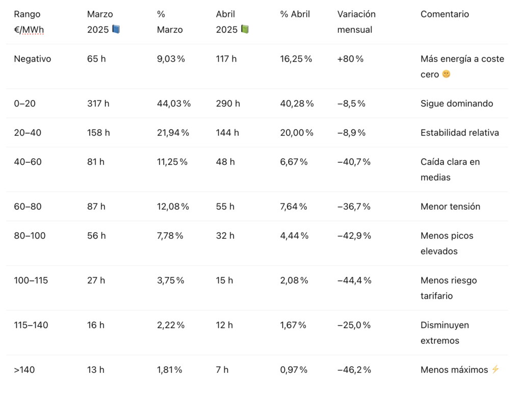 Comparativas visuales abril vs marzo 2025
