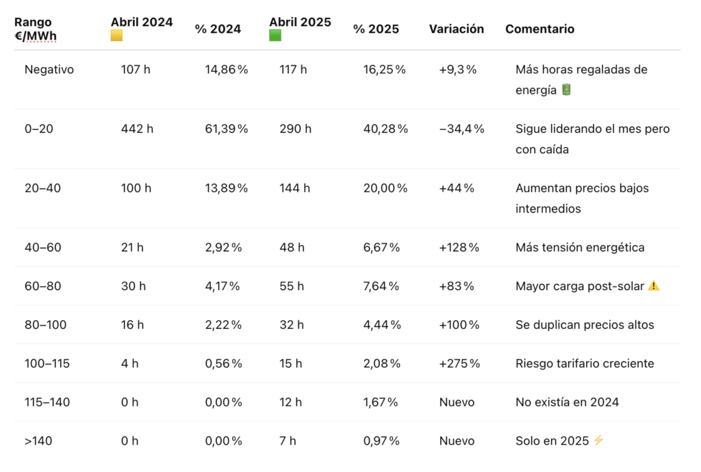 Comparativas visuales abril vs abril 2024