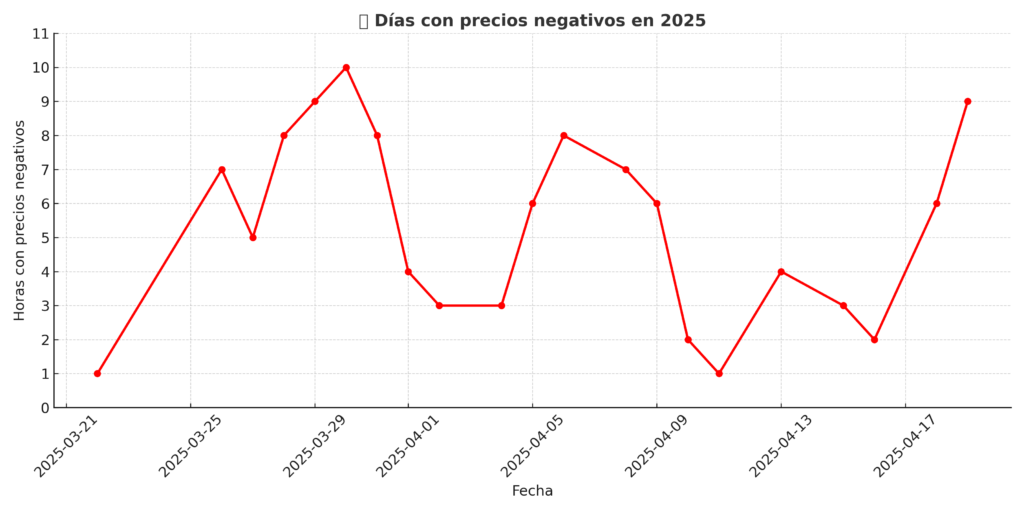 Gráfico de horas en negativo 2025