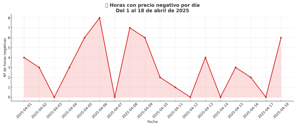 Gráfico de horas en negativo abril 2025
