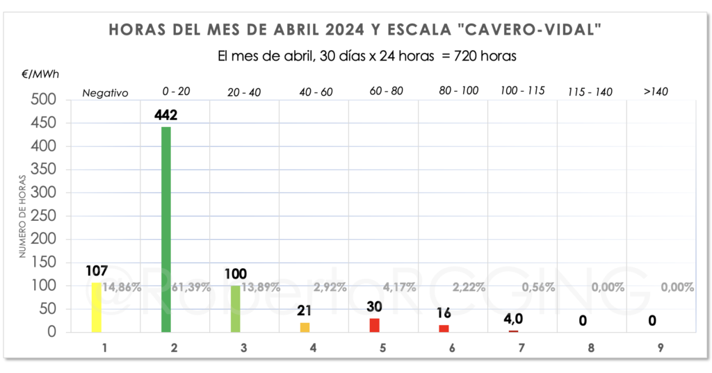 Gráfico por horas abril 2024