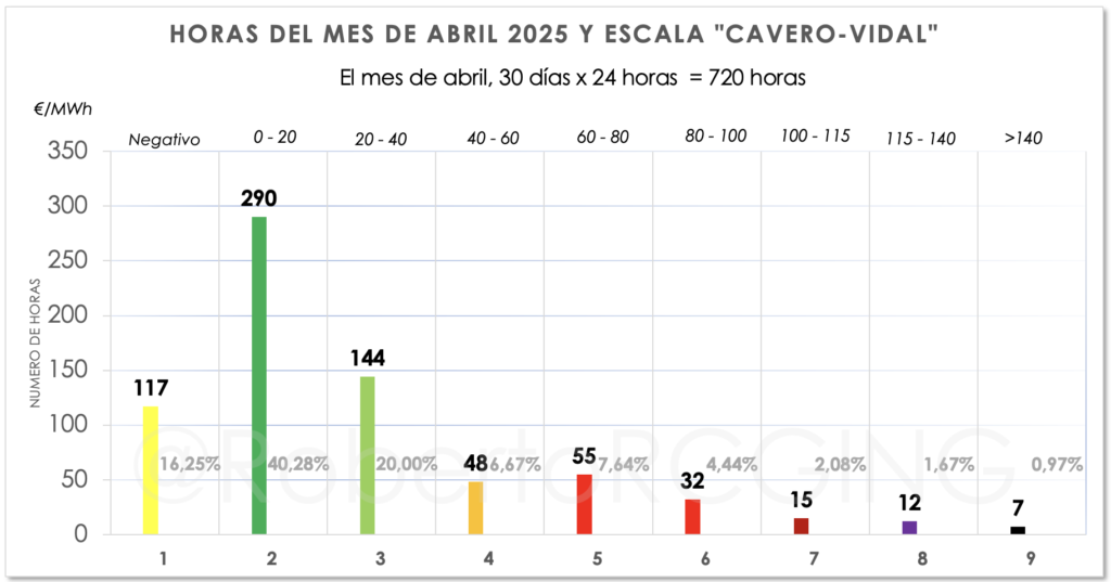 Gráfico por horas abril 2025