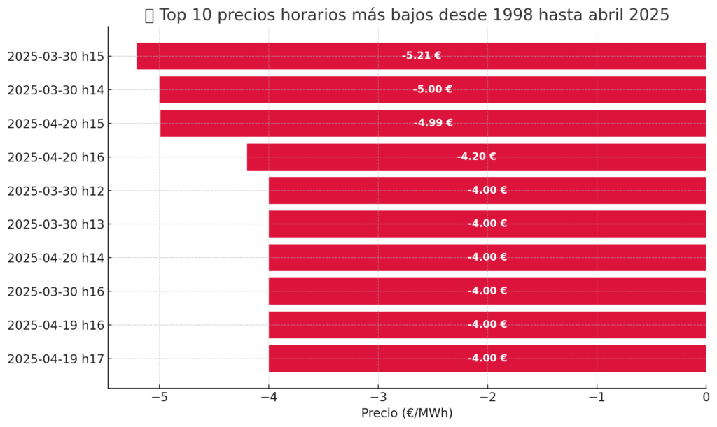 Gráfico TOP10 precios negativos del año 2025