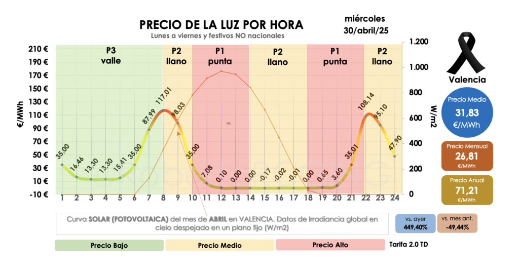 Gráfico precio POOL 30 abril 2025