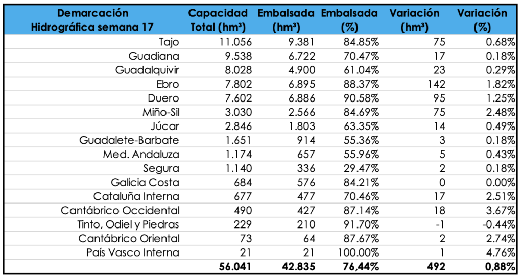Tabla por demarcaciones hidrográficas semana 17