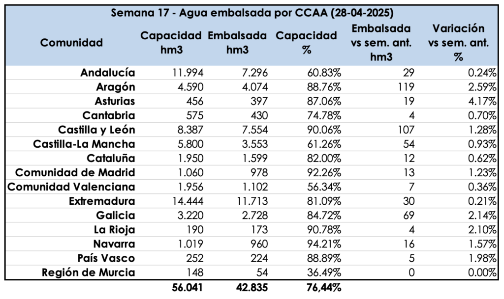 Tabla por CCAA semana 17
