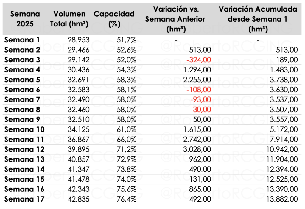 Tabla por acumulación semana 17 2025