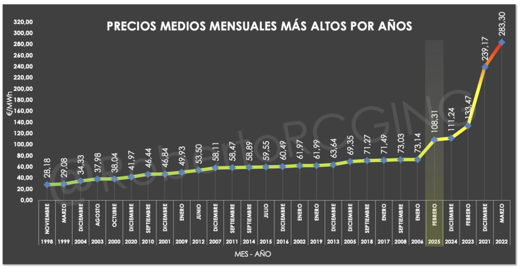 Gráfico precio mensual por años más alto