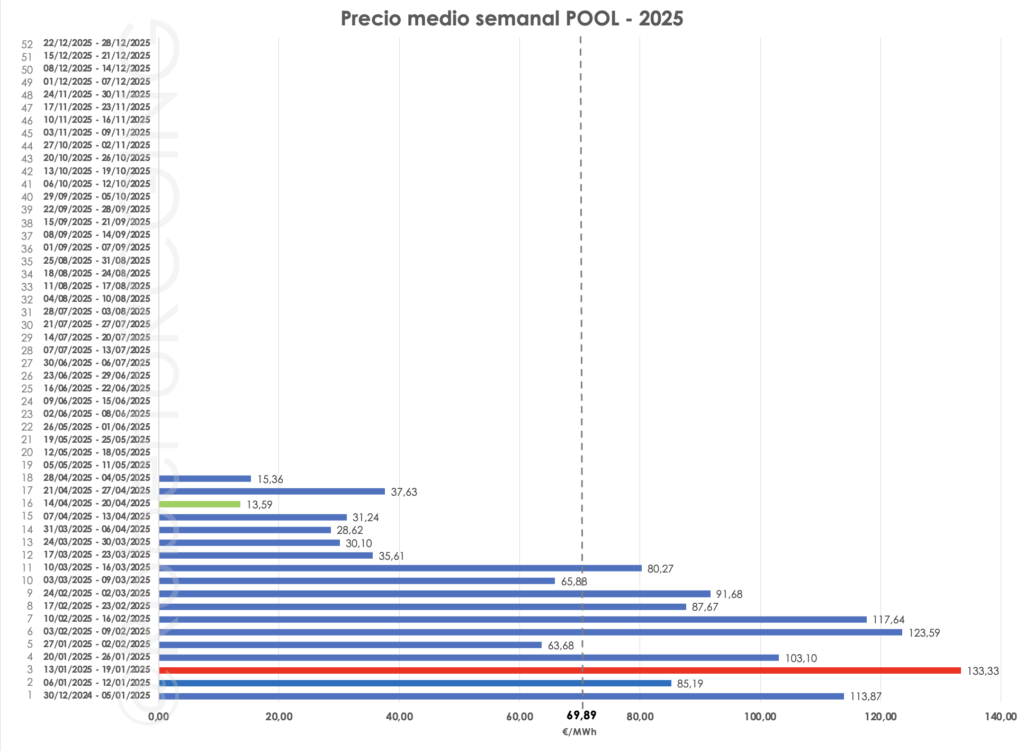 Gráfico precio POOL semanal 2025