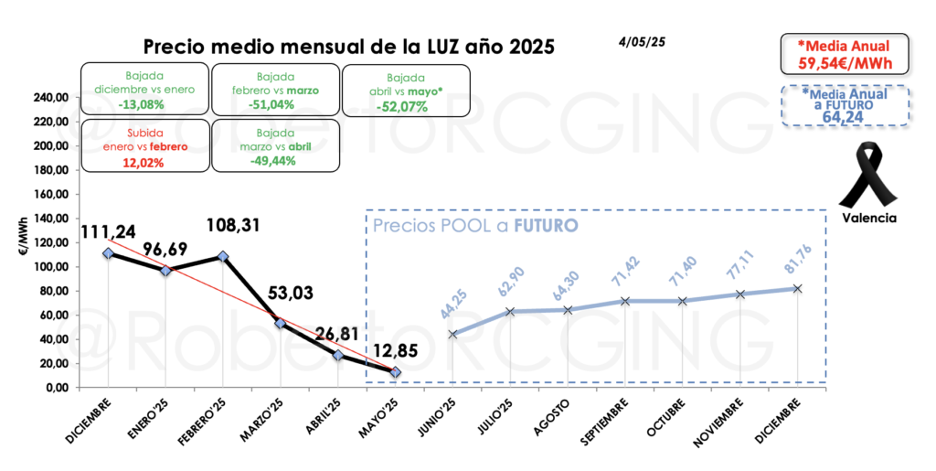 Gráfico evolución mensual €/MWh
