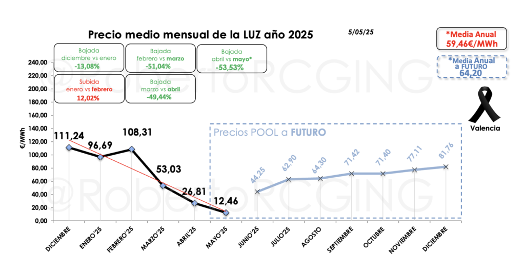 Gráfico precio mensual 2025 y futuros