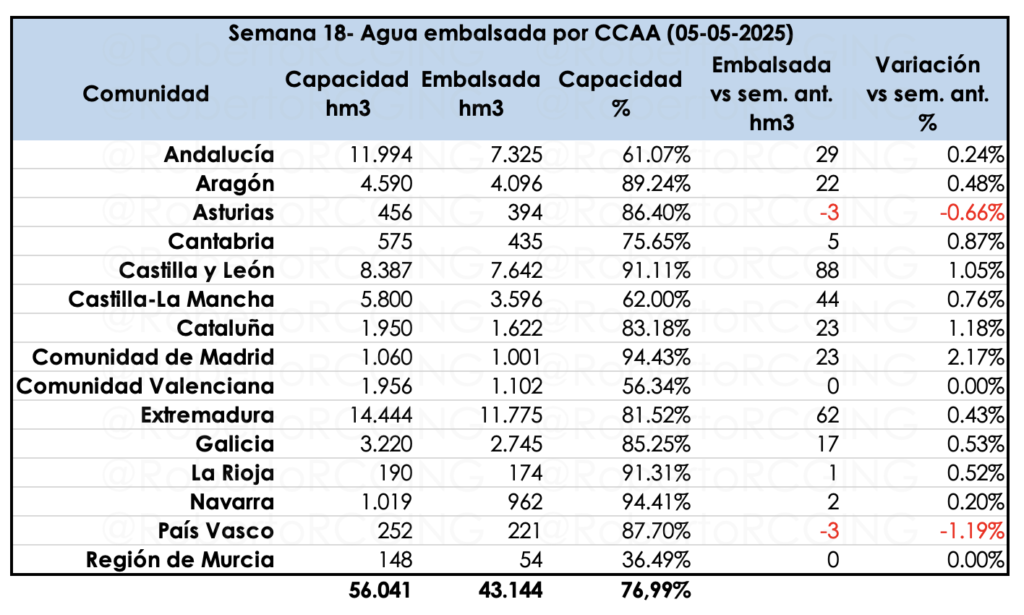 Reservas hídricas por provincias en España semana 18 año 2025