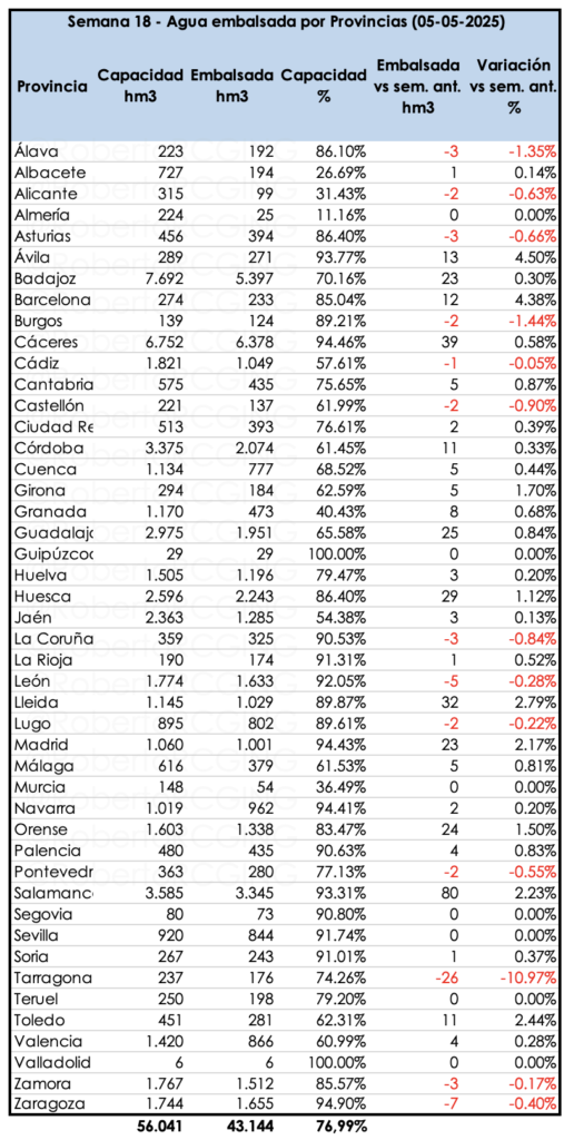 Reservas hídricas por provincias en España semana 18 año 2025