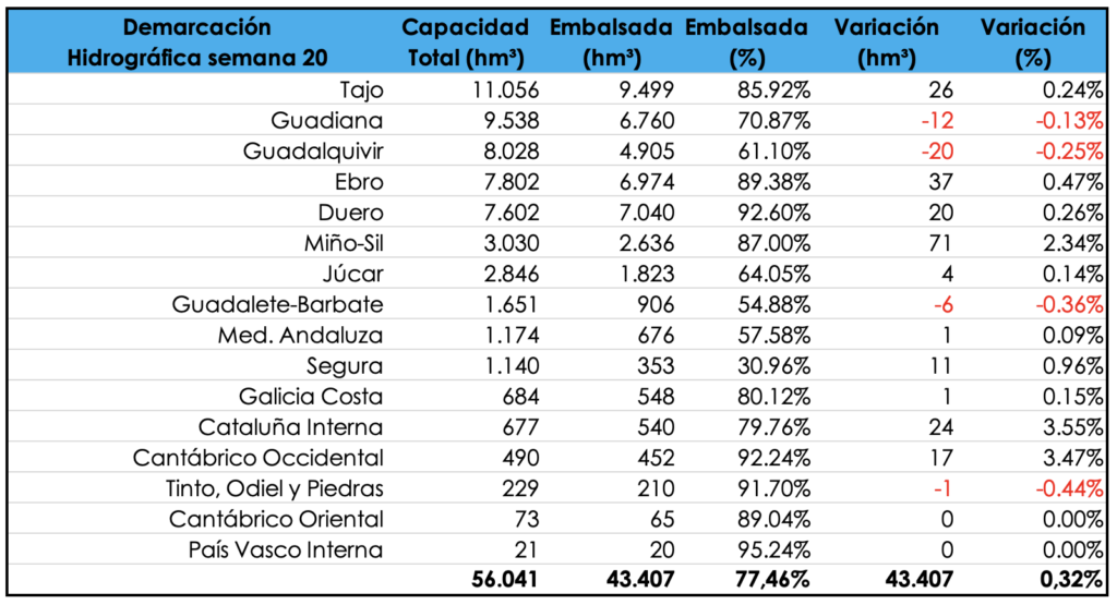Tabla variación por demarcaciones semana 20 2025